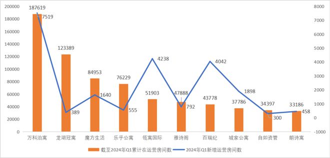 强！多个地方国企品牌上榜！ 睿和研究尊龙凯时中国2024Q1长租公寓30(图7)