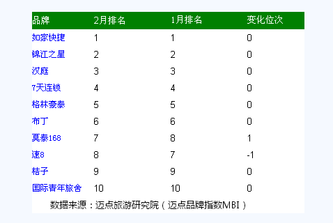 型酒店品牌风云榜TOP10分析尊龙凯时人生就博登录2月经济