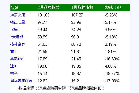 型酒店品牌风云榜TOP10分析尊龙凯时人生就博登录2月经济(图2)